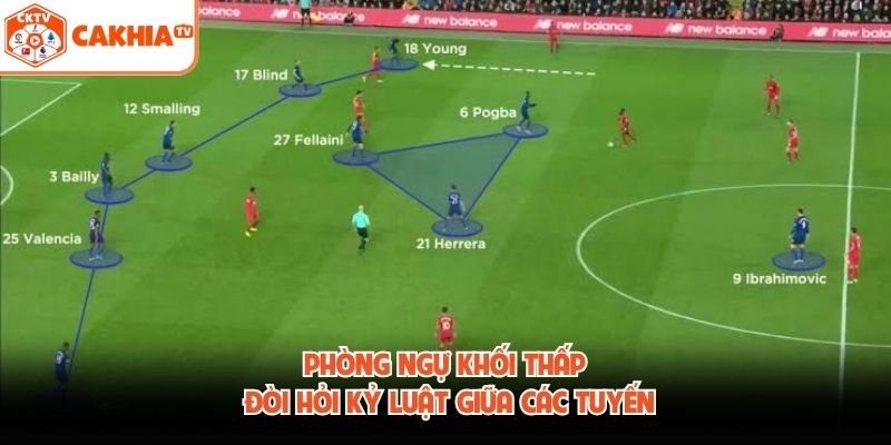 Phòng ngự khối thấp đòi hỏi kỷ luật giữa các tuyến